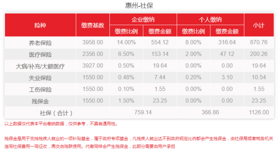 [全国]2021年惠州社保基数变了！最新社保费用涨了多少？